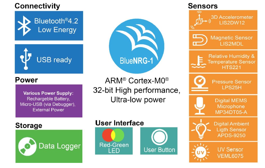 Block Diagram - SensiEDGE SensiBLE 2.1 System on Module